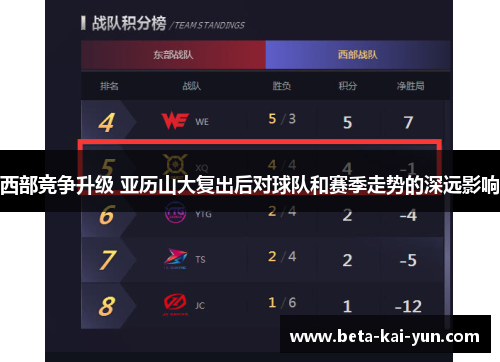 西部竞争升级 亚历山大复出后对球队和赛季走势的深远影响